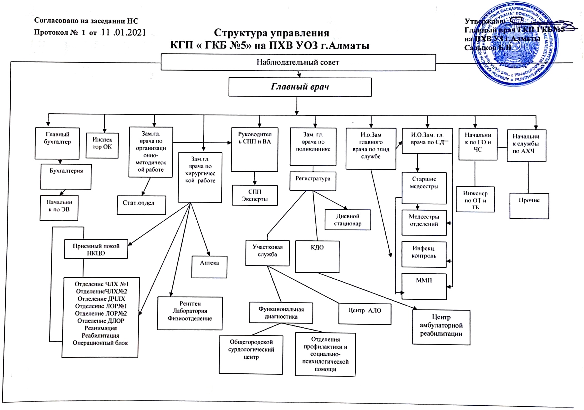 Структура управления ГКБ5